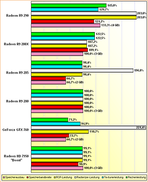 Rohleistungs-Vergleich Radeon HD 7950 "Boost", GeForce GTX 760, Radeon R9 280, 285 & 285X